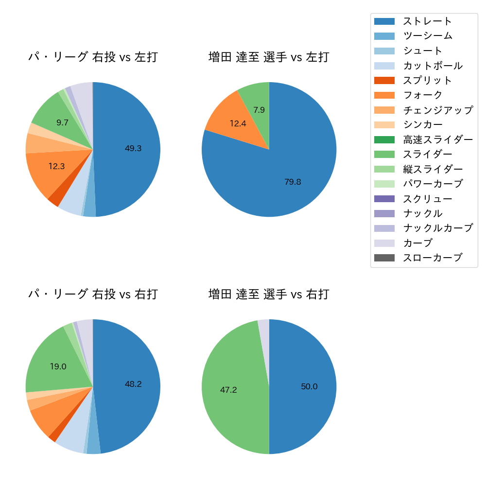 増田 達至 球種割合(2023年4月)