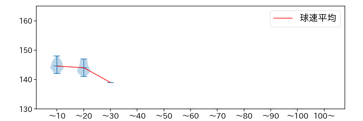 増田 達至 球数による球速(ストレート)の推移(2023年4月)