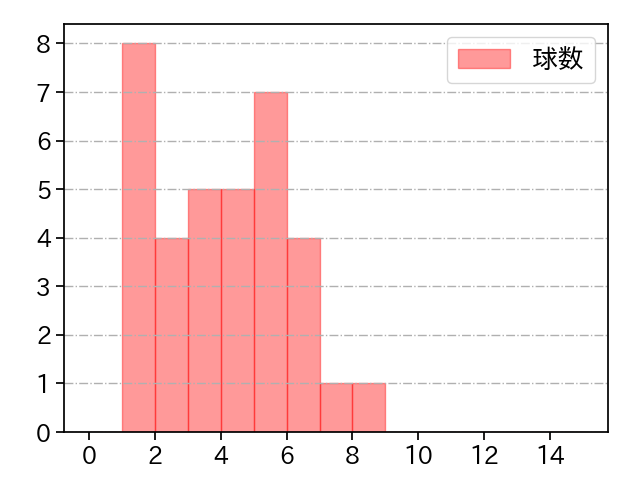増田 達至 打者に投じた球数分布(2023年4月)