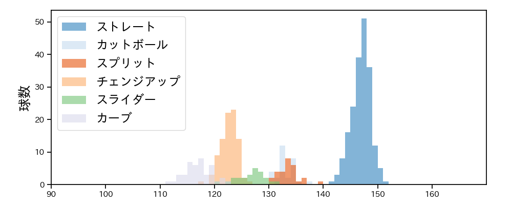 隅田 知一郎 球種&球速の分布1(2023年4月)