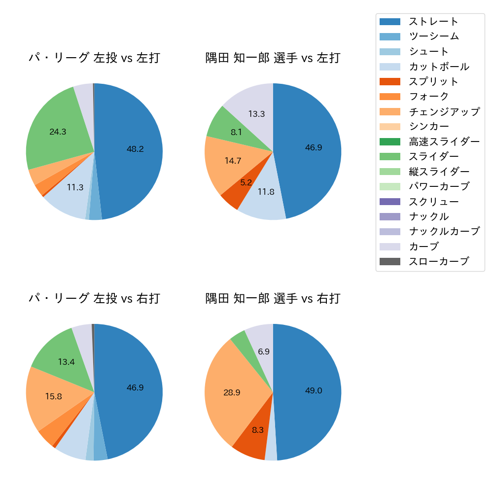 隅田 知一郎 球種割合(2023年4月)