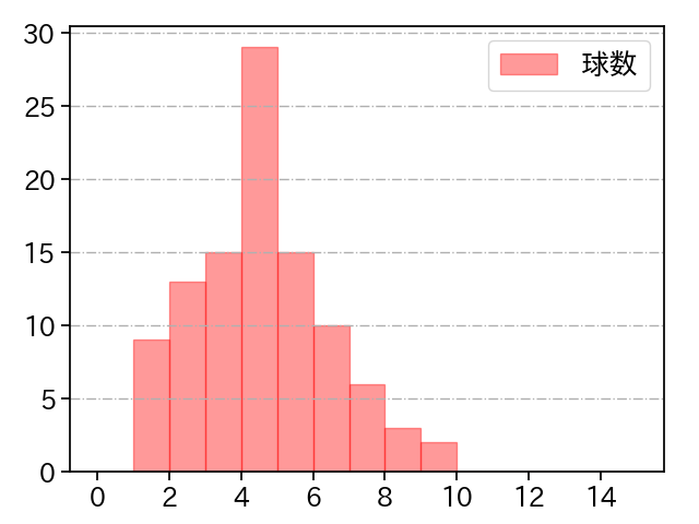 隅田 知一郎 打者に投じた球数分布(2023年4月)