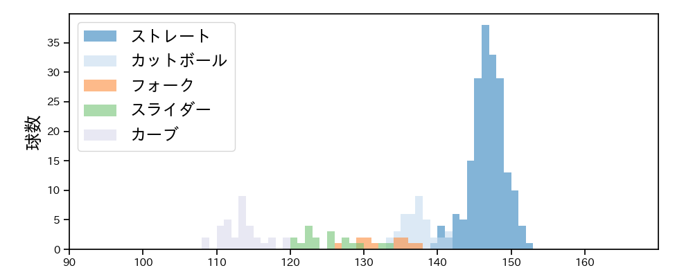 松本 航 球種&球速の分布1(2023年4月)