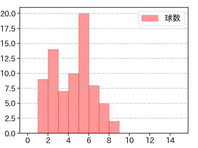 松本 航 打者に投じた球数分布(2023年4月)