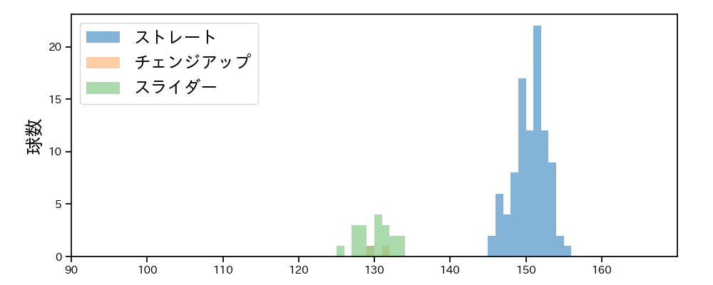 佐藤 隼輔 球種&球速の分布1(2023年4月)