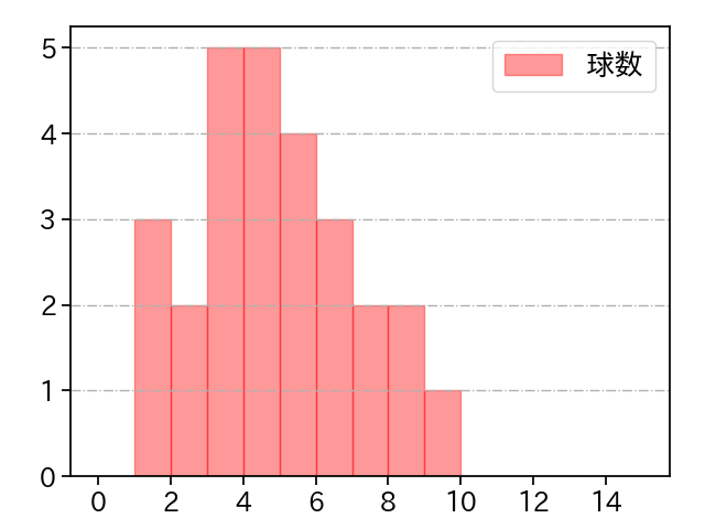 佐藤 隼輔 打者に投じた球数分布(2023年4月)