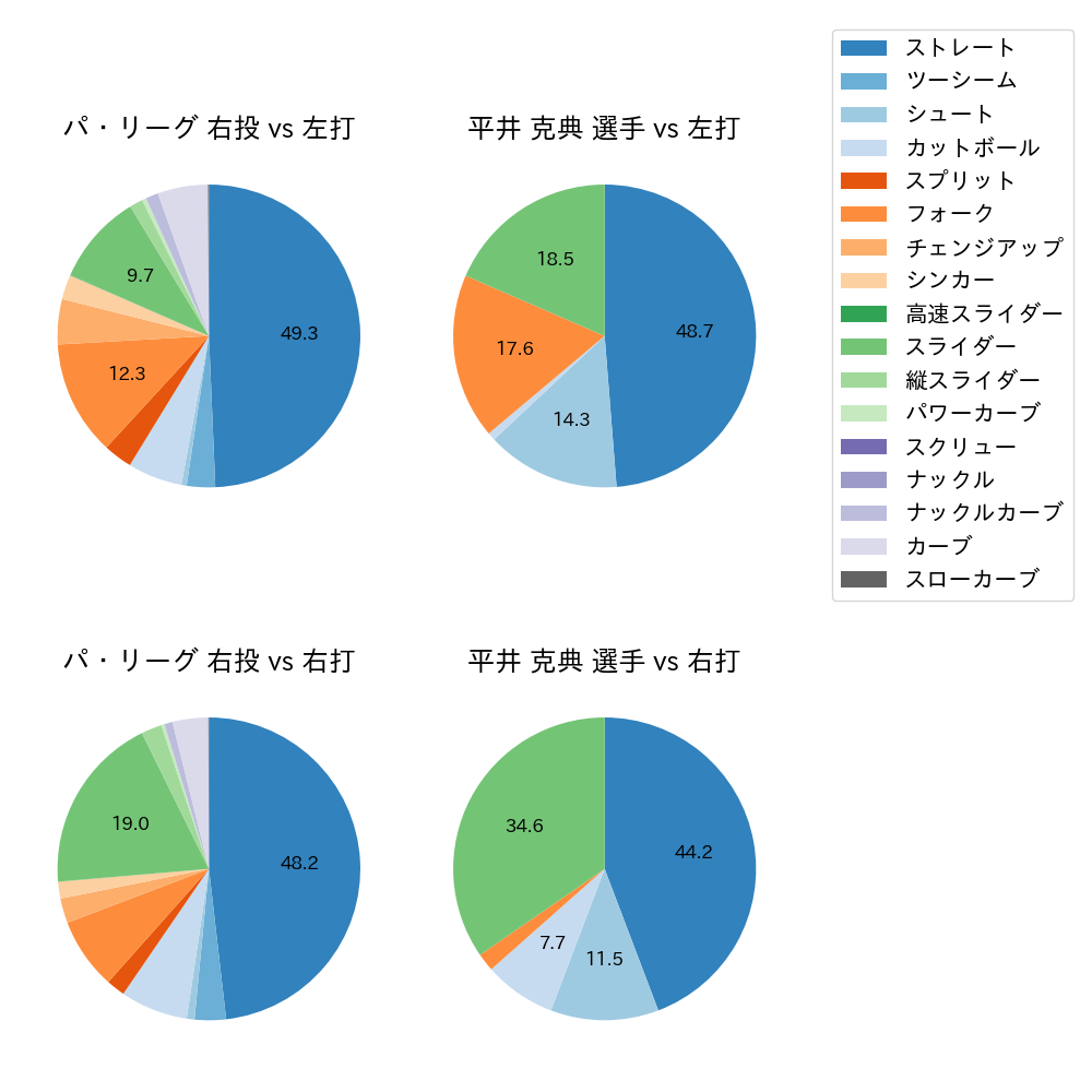 平井 克典 球種割合(2023年4月)