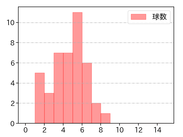 平井 克典 打者に投じた球数分布(2023年4月)