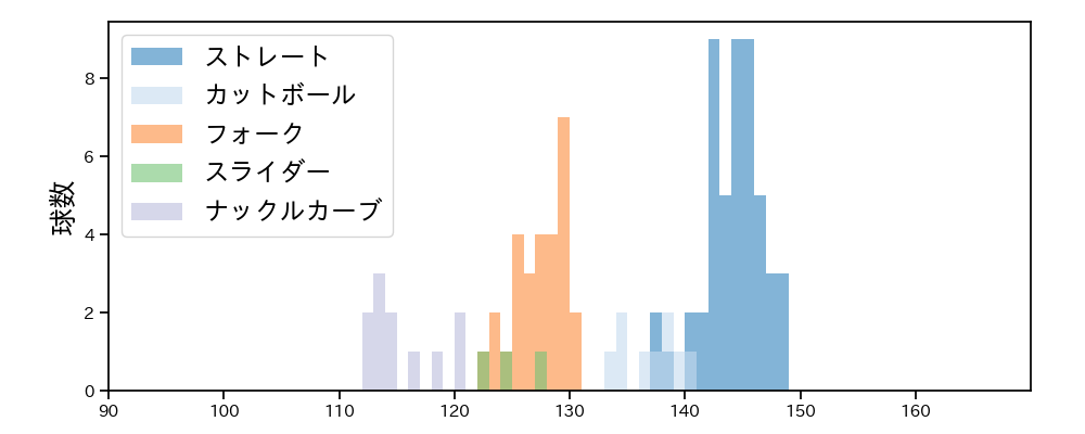 森脇 亮介 球種&球速の分布1(2023年4月)