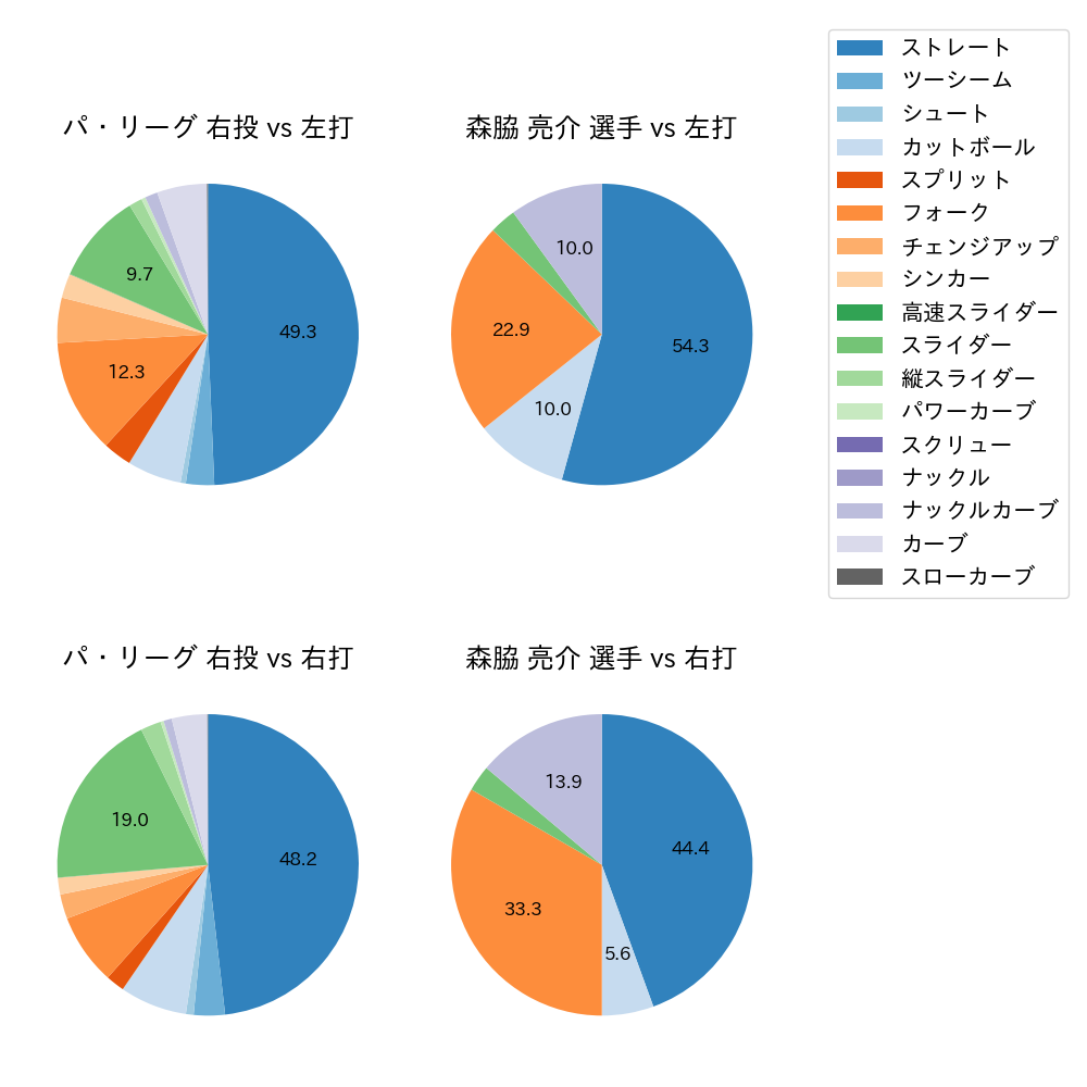 森脇 亮介 球種割合(2023年4月)