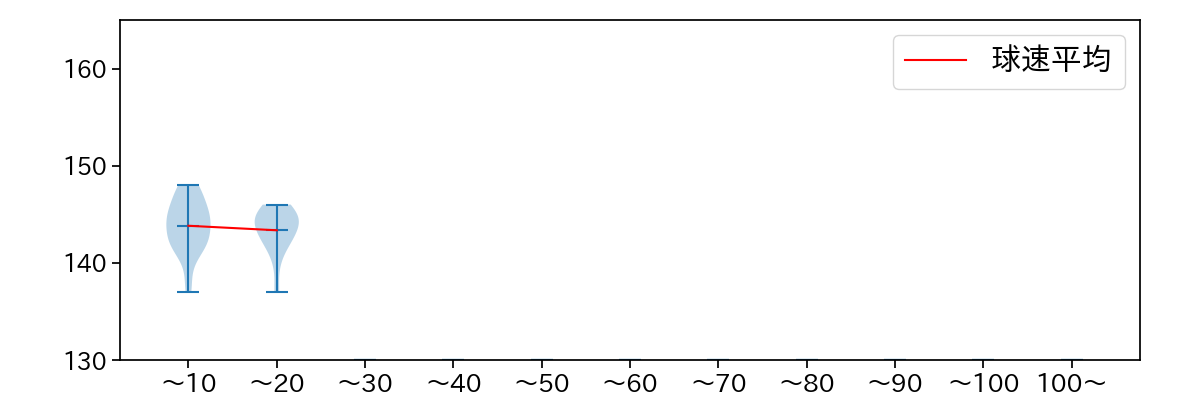 森脇 亮介 球数による球速(ストレート)の推移(2023年4月)