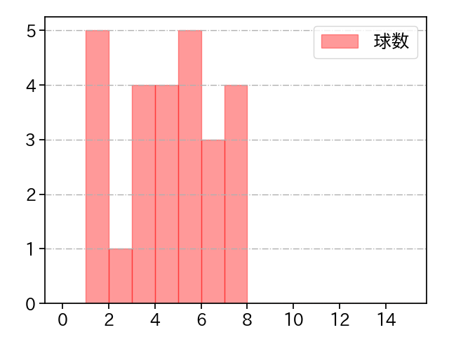 森脇 亮介 打者に投じた球数分布(2023年4月)