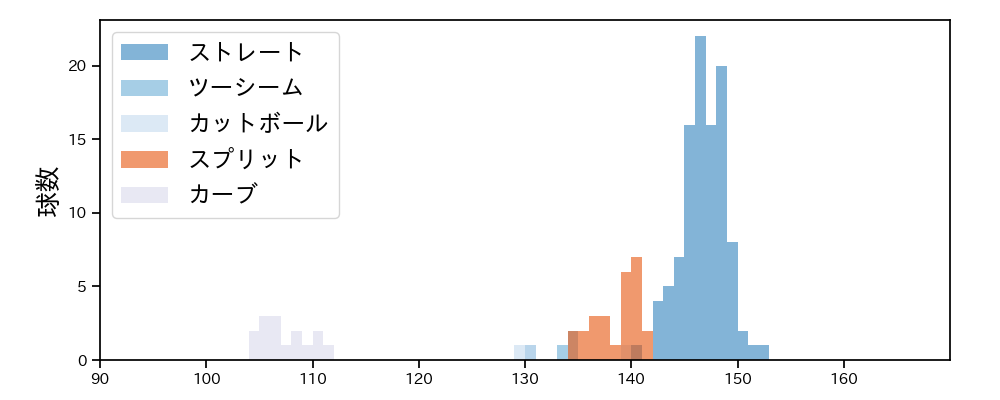 青山 美夏人 球種&球速の分布1(2023年4月)