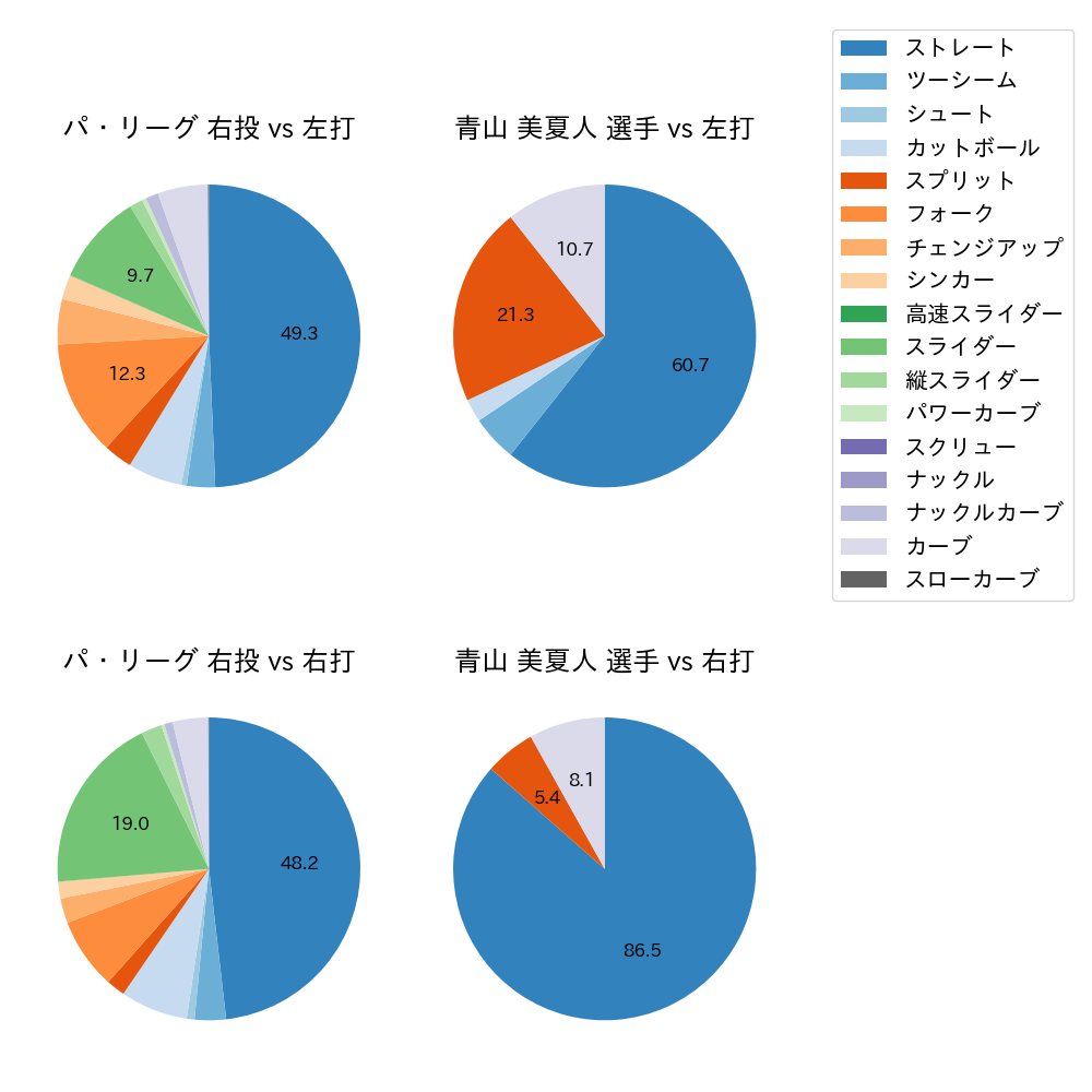 青山 美夏人 球種割合(2023年4月)