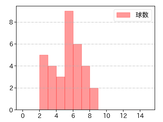 青山 美夏人 打者に投じた球数分布(2023年4月)