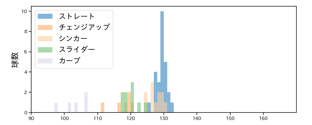 與座 海人 球種&球速の分布1(2023年4月)