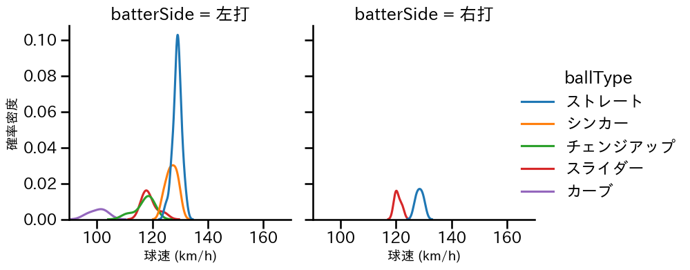 與座 海人 球種&球速の分布2(2023年4月)