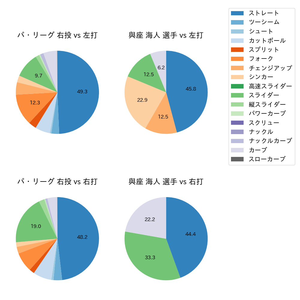 與座 海人 球種割合(2023年4月)