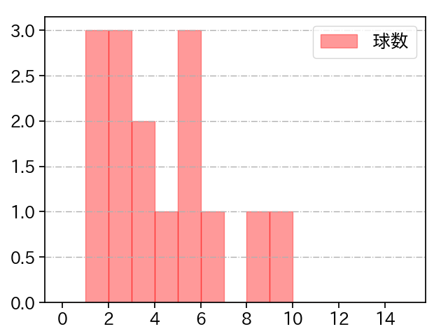 與座 海人 打者に投じた球数分布(2023年4月)