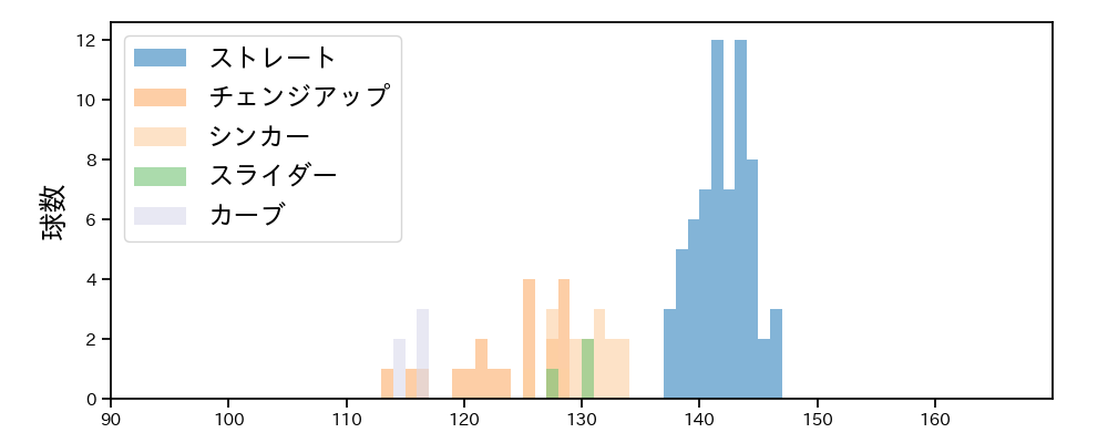本田 圭佑 球種&球速の分布1(2023年4月)