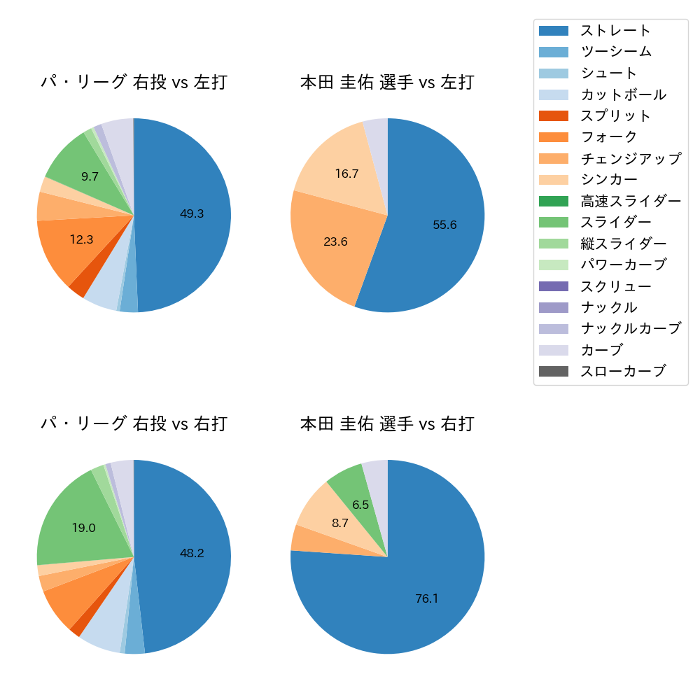 本田 圭佑 球種割合(2023年4月)