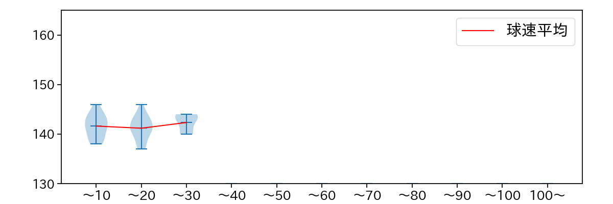本田 圭佑 球数による球速(ストレート)の推移(2023年4月)