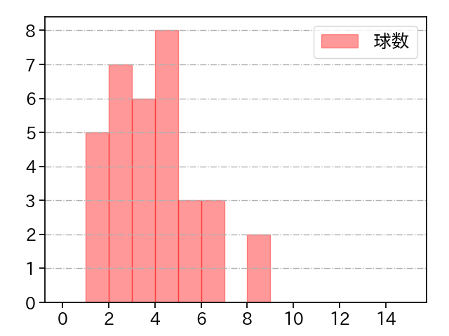 本田 圭佑 打者に投じた球数分布(2023年4月)