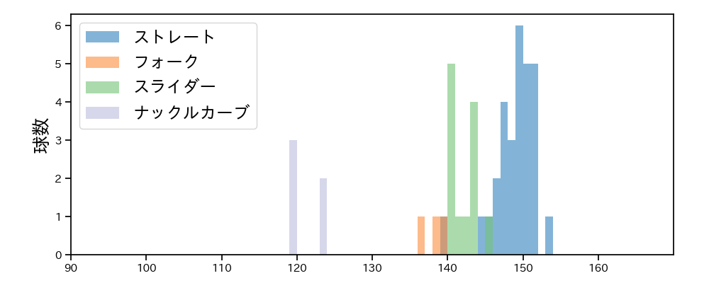 張 奕 球種&球速の分布1(2023年4月)