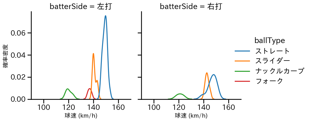 張 奕 球種&球速の分布2(2023年4月)