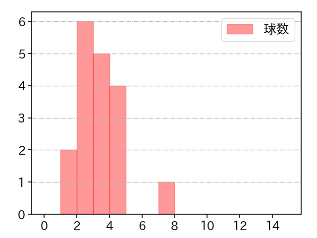 張 奕 打者に投じた球数分布(2023年4月)