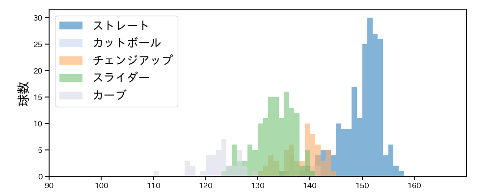 今井 達也 球種&球速の分布1(2023年4月)