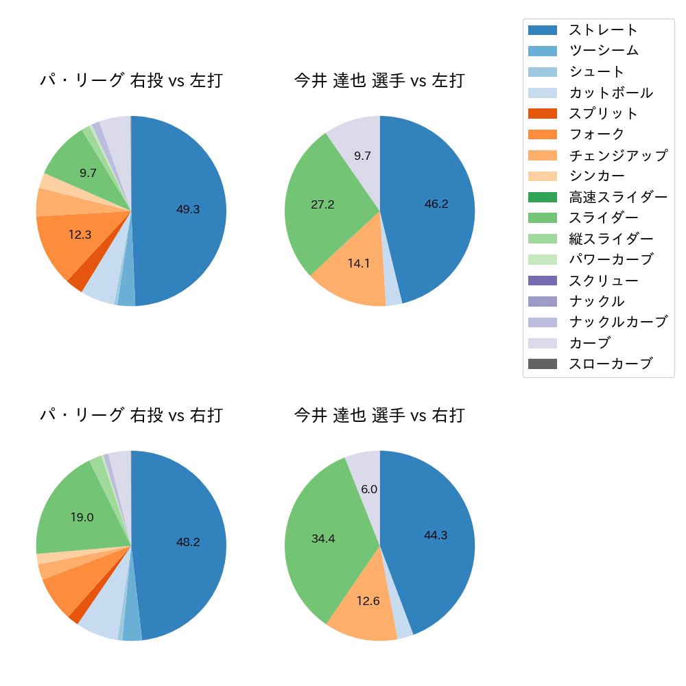 今井 達也 球種割合(2023年4月)