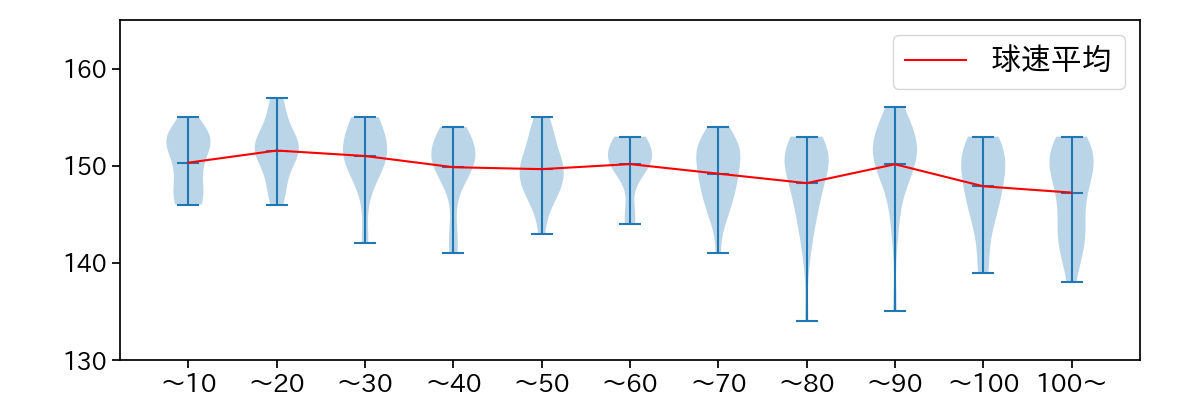 今井 達也 球数による球速(ストレート)の推移(2023年4月)