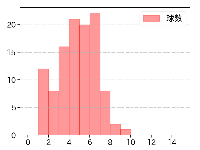 今井 達也 打者に投じた球数分布(2023年4月)