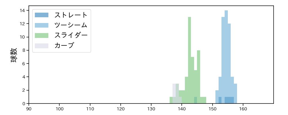 ティノコ 球種&球速の分布1(2023年4月)