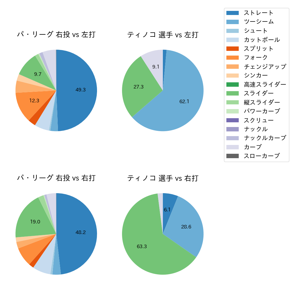 ティノコ 球種割合(2023年4月)