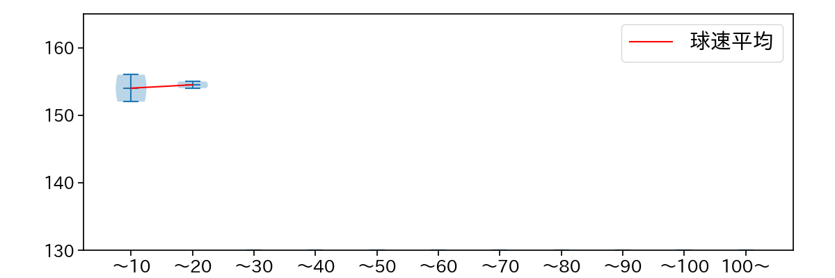 ティノコ 球数による球速(ストレート)の推移(2023年4月)