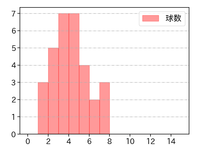 ティノコ 打者に投じた球数分布(2023年4月)