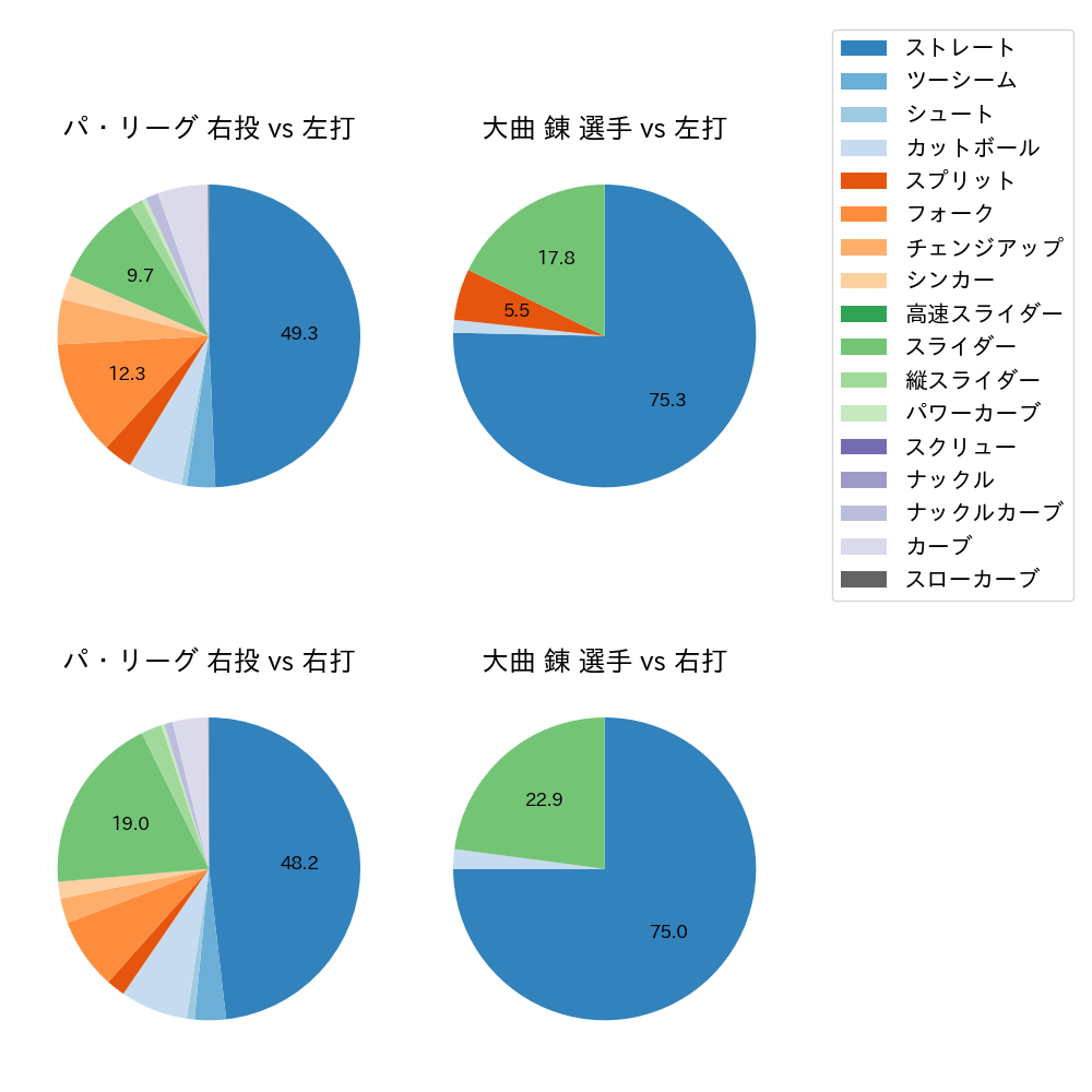 大曲 錬 球種割合(2023年4月)