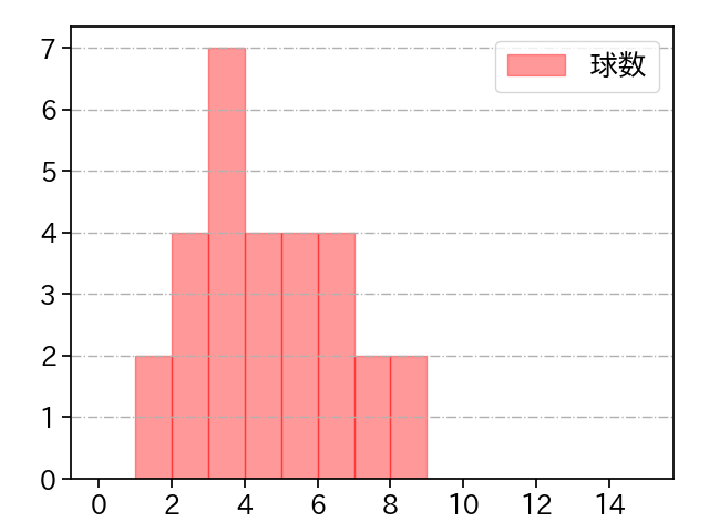 大曲 錬 打者に投じた球数分布(2023年4月)