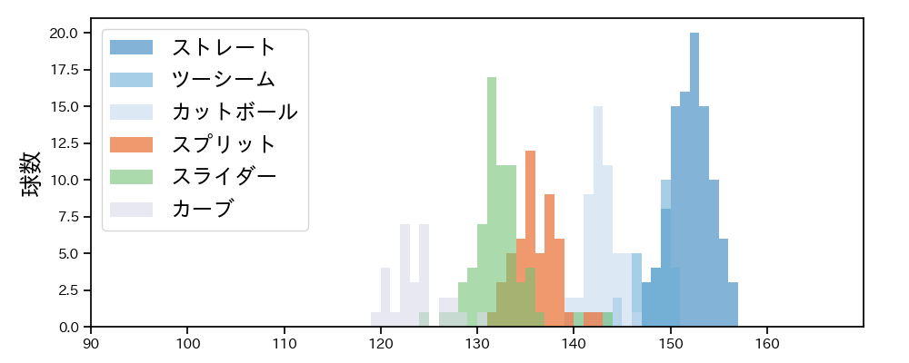 平良 海馬 球種&球速の分布1(2023年4月)