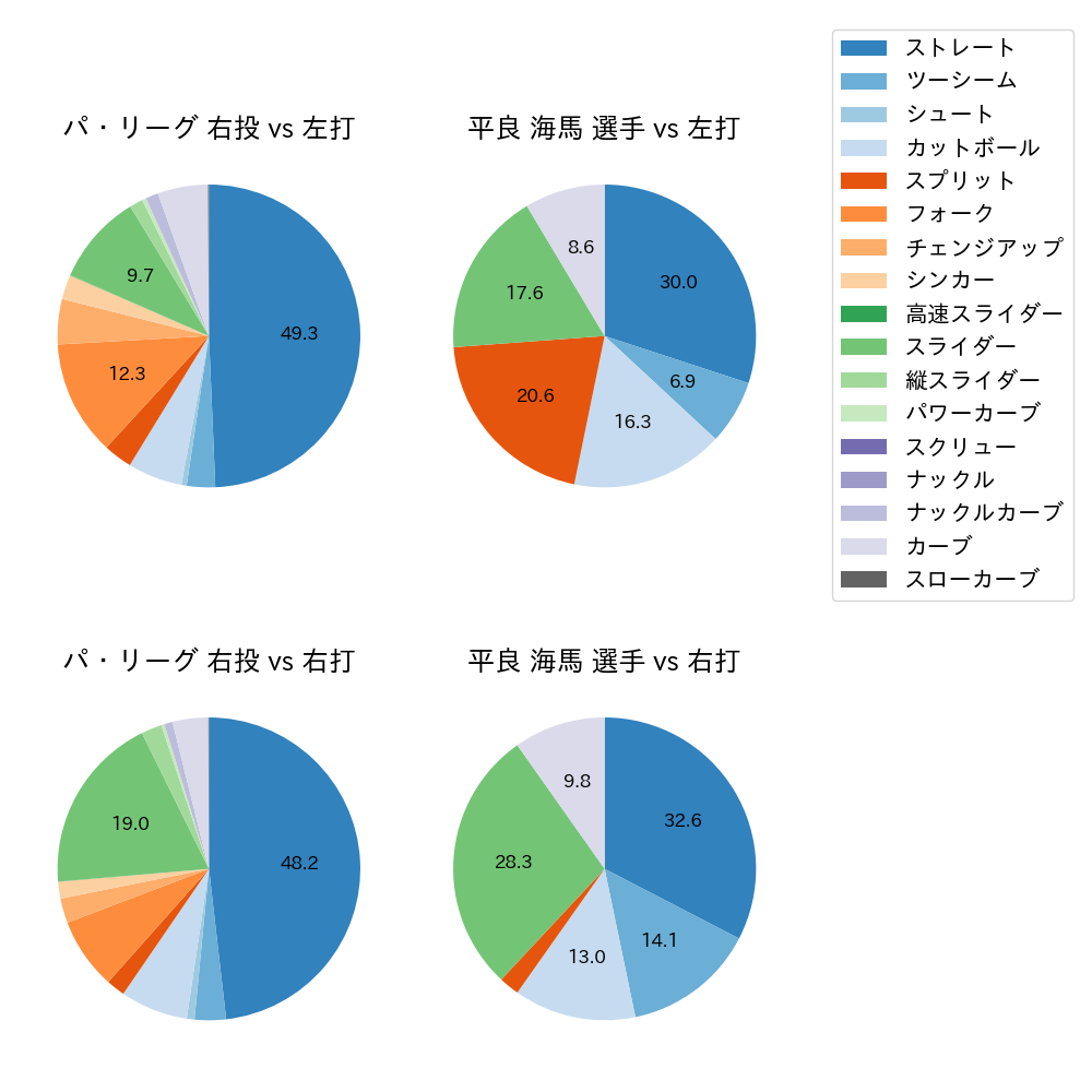 平良 海馬 球種割合(2023年4月)