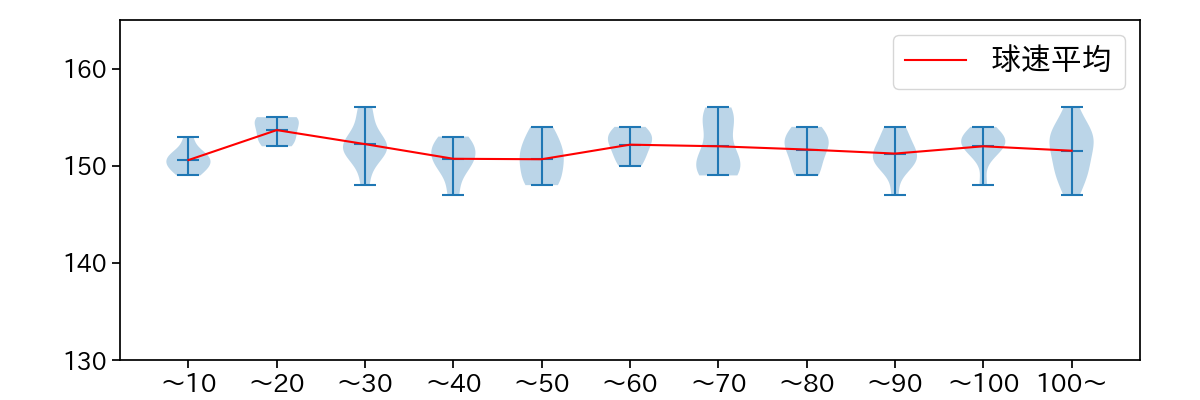 平良 海馬 球数による球速(ストレート)の推移(2023年4月)