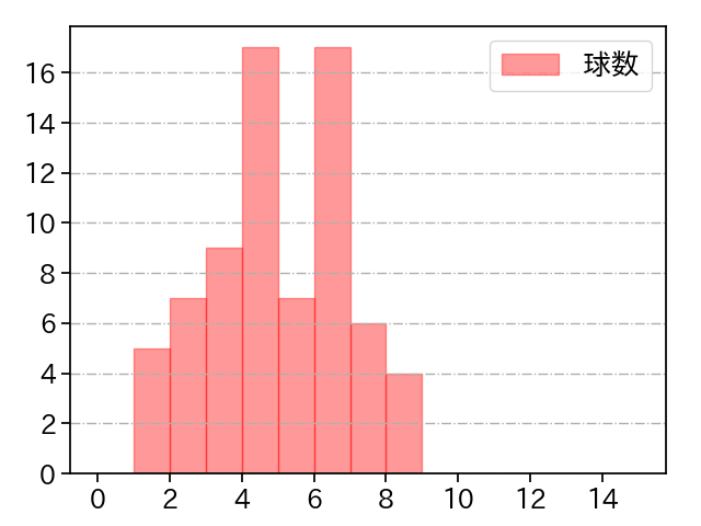 平良 海馬 打者に投じた球数分布(2023年4月)