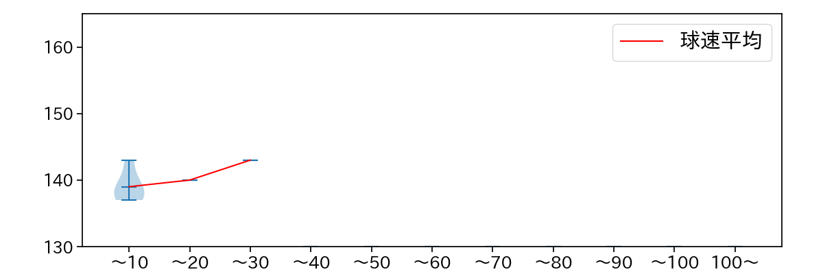 水上 由伸 球数による球速(ストレート)の推移(2023年4月)