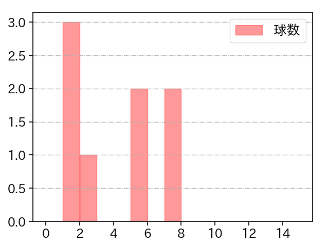 水上 由伸 打者に投じた球数分布(2023年4月)