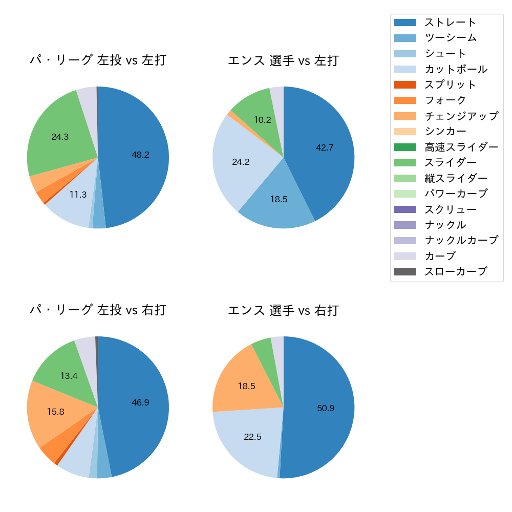 エンス 球種割合(2023年4月)