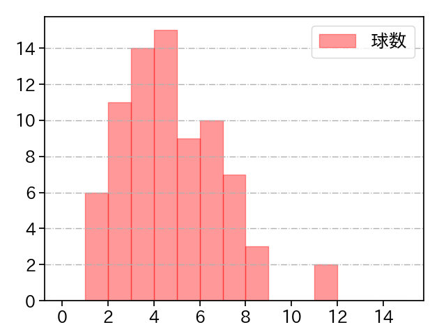 エンス 打者に投じた球数分布(2023年4月)