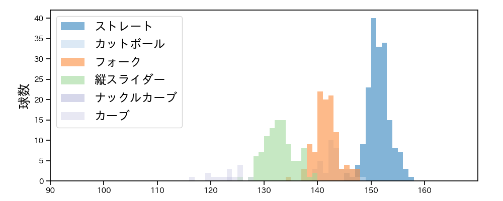 髙橋 光成 球種&球速の分布1(2023年5月)