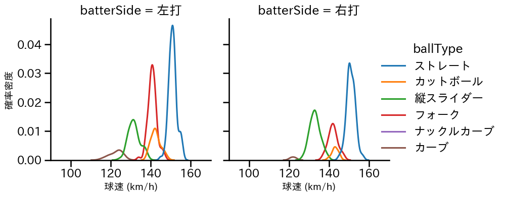 髙橋 光成 球種&球速の分布2(2023年5月)